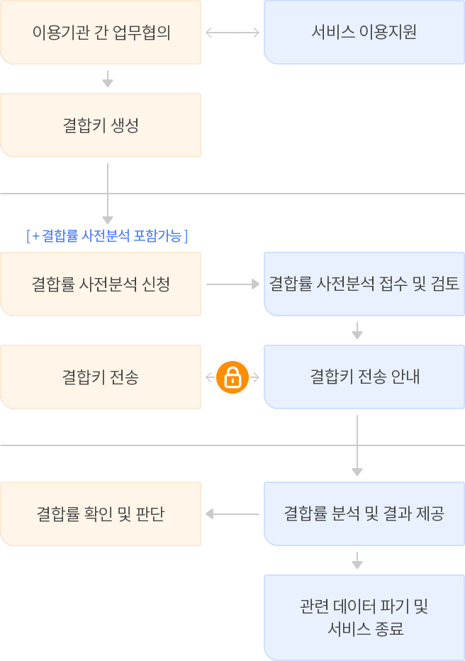 다음단계