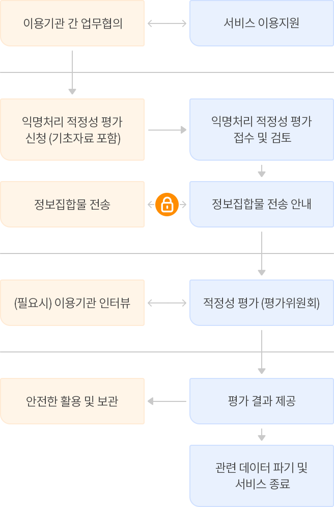 다음단계