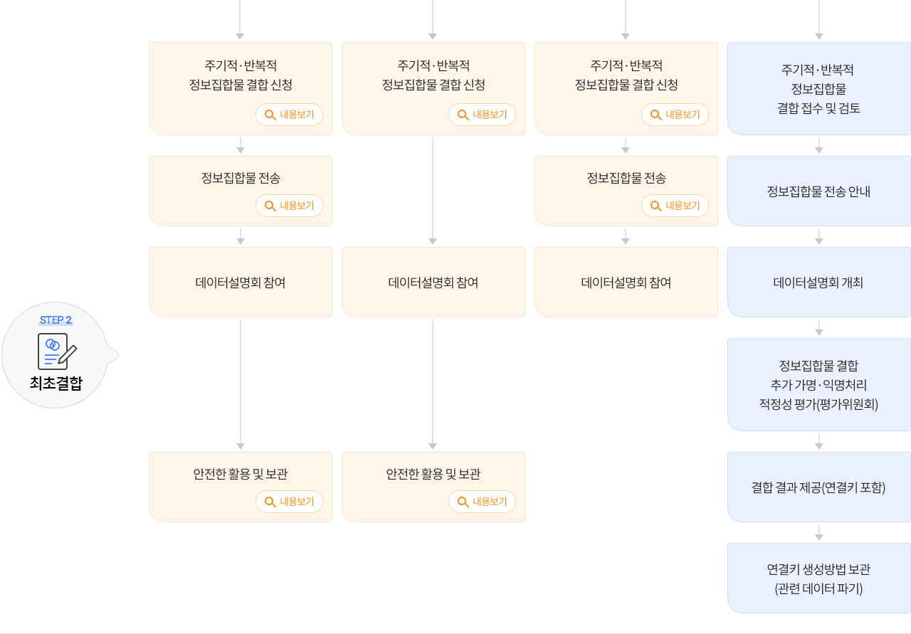 STEP2 최초결합